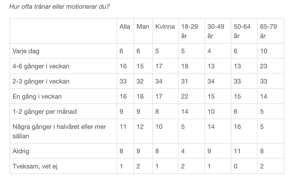 Stor undersökning av Sifo och Stadium: Mental hälsa allt större anledning till träning för svenskarna