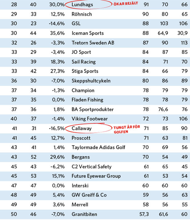 Sveriges 100 största leverantörer