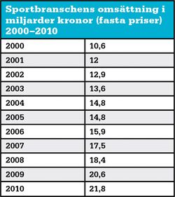 Utvecklingen i sportbranschen