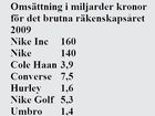 Nike ska gå över 200 miljarder