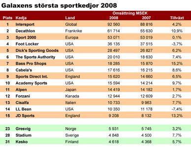 Kedjorna ökade sin globala andel