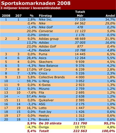 Var fjärde sportsko kommer från Nike