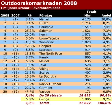 Var fjärde sportsko kommer från Nike