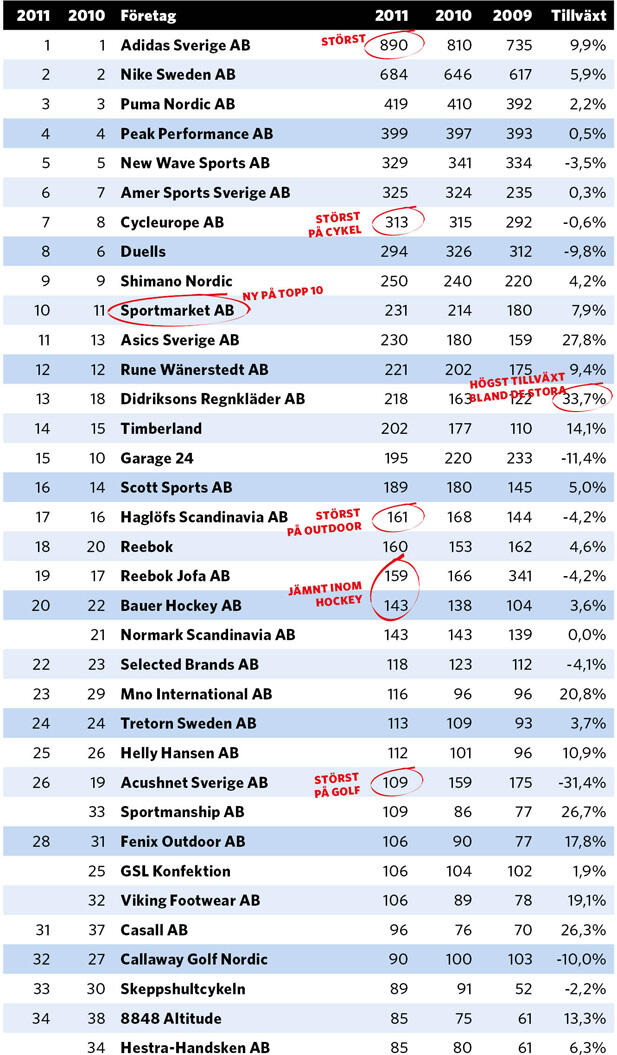 Sveriges största leverantörer 2011