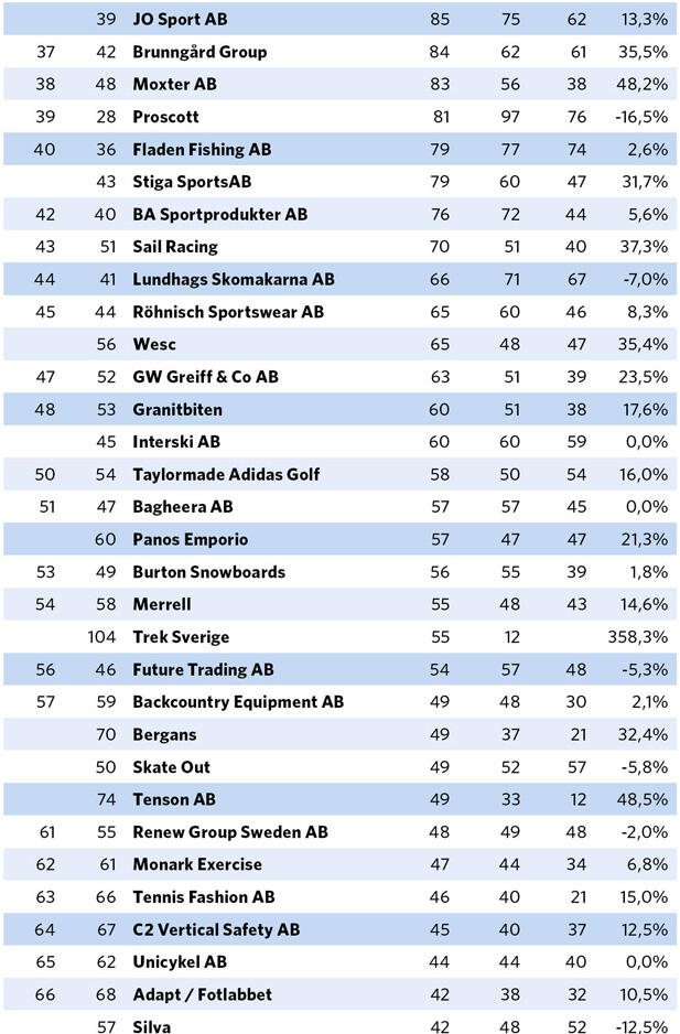 Sveriges största leverantörer 2011