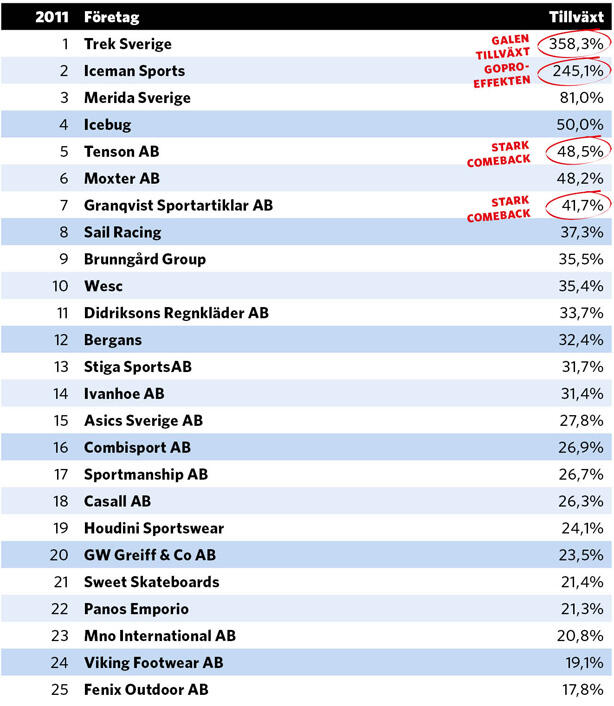 Sveriges största leverantörer 2011