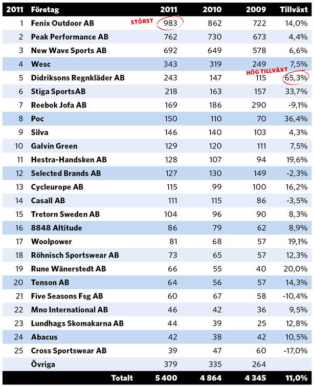 Sveriges största leverantörer 2011