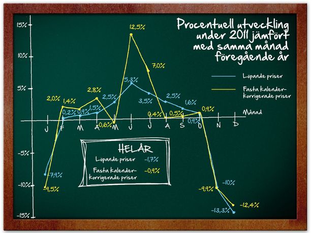 Utan snö ingen tillväxt – minussiffror för sportbranschen