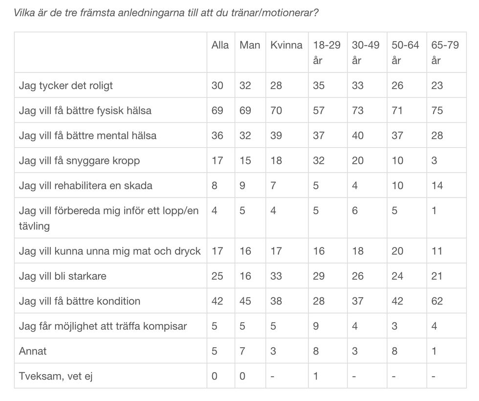 Stor undersökning av Sifo och Stadium: Mental hälsa allt större anledning till träning för svenskarna