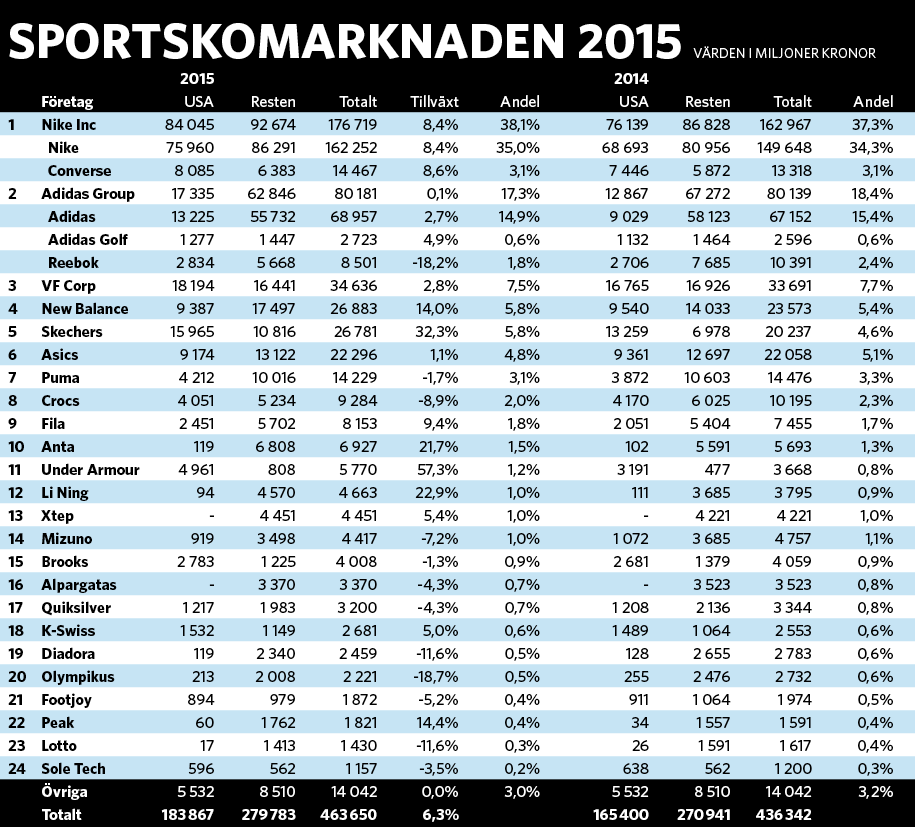 Nike störst, Under Armour ökar mest