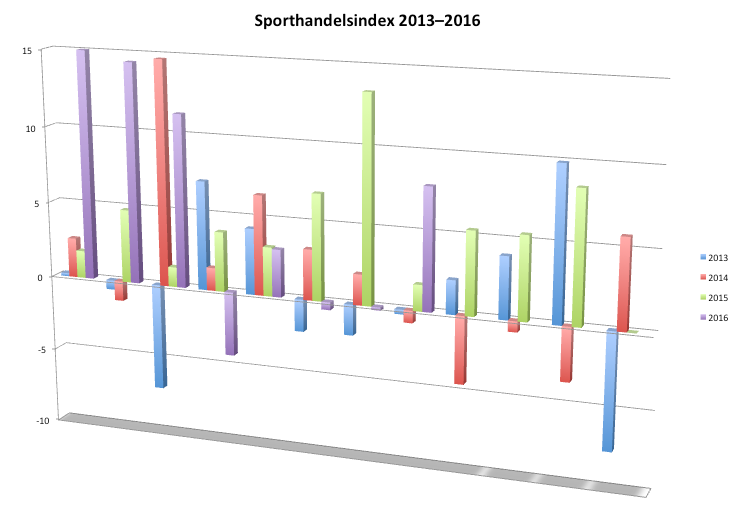 Bra augusti för sporthandeln