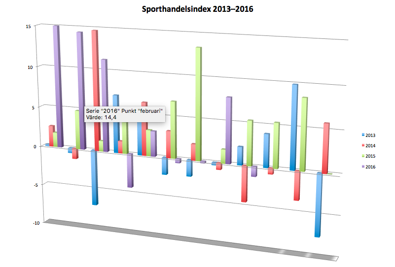 Svagt ner för sporthandeln i september