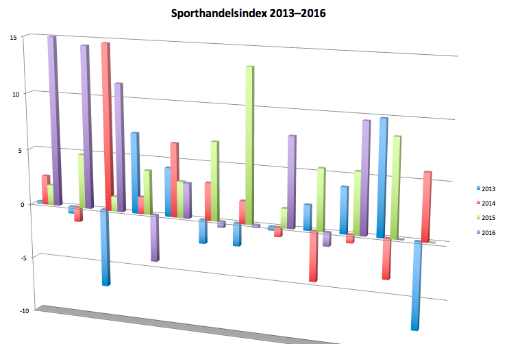 Riktigt bra oktober för sporthandeln