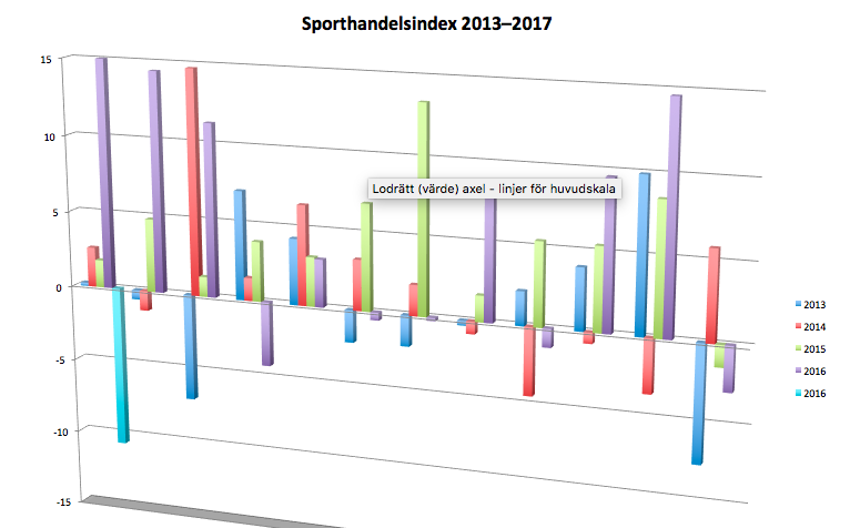 Katastrof för sporthandeln i januari