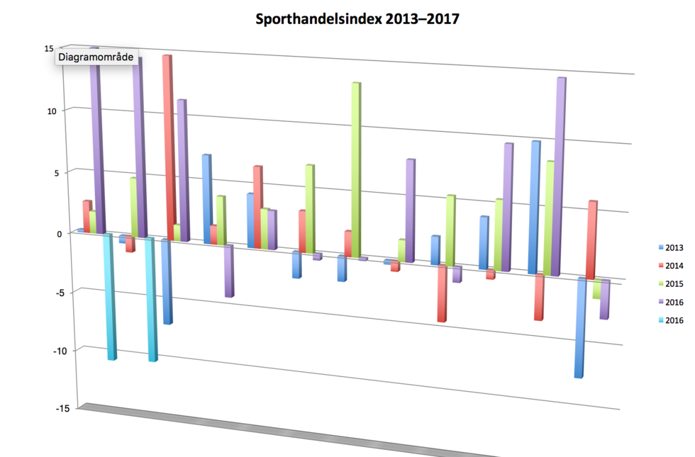 Nedgången för sporthandeln fortsatte i februari