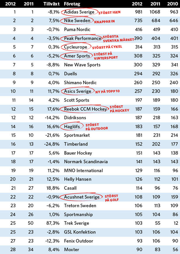 Sveriges 100 största leverantörer 2012