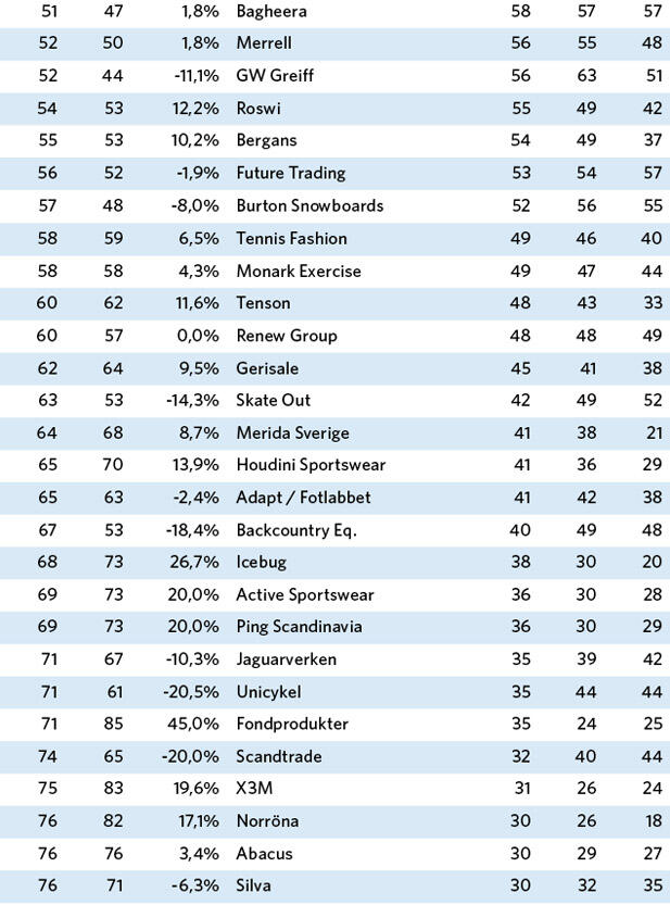 Sveriges 100 största leverantörer 2012