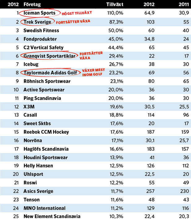 Sveriges 100 största leverantörer 2012