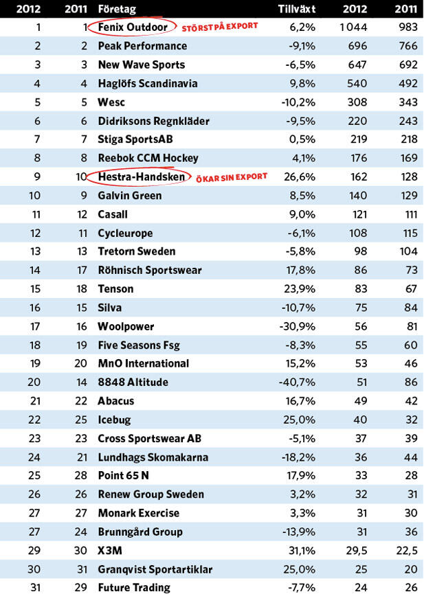 Sveriges 100 största leverantörer 2012