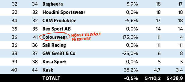 Sveriges 100 största leverantörer 2012