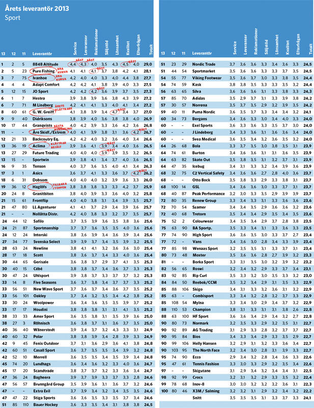 Årets Leverantör Sport 2013