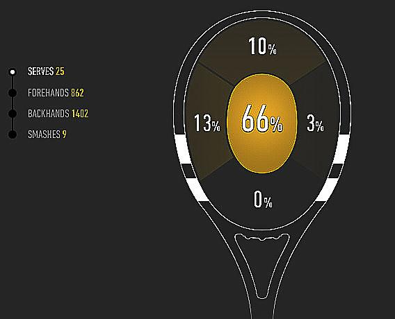 Babolat digitaliserar tennisen