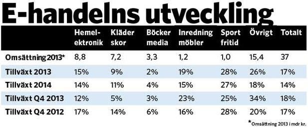 E-handeln lyfter mot nya höjder