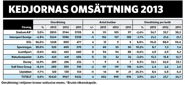 Stadium fortsatt i topp bland kedjorna