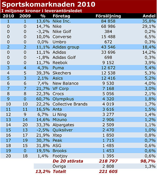 Sportskomarknaden exploderade 2010