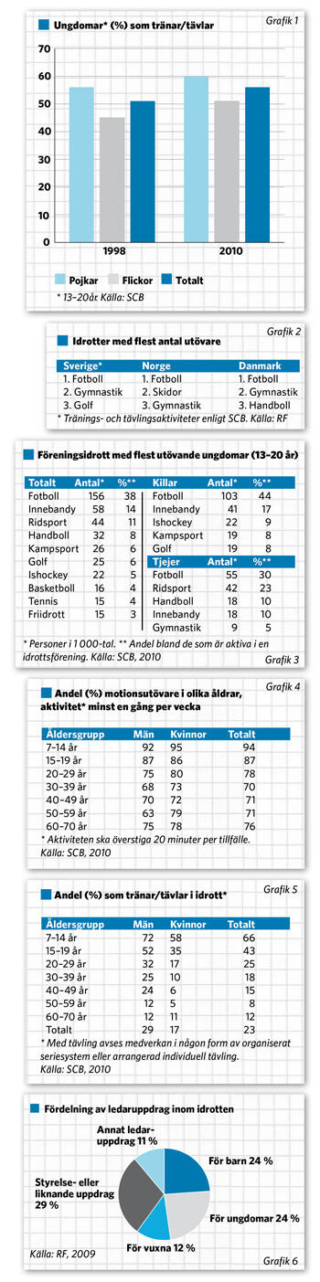 Ungas indrottsvanor