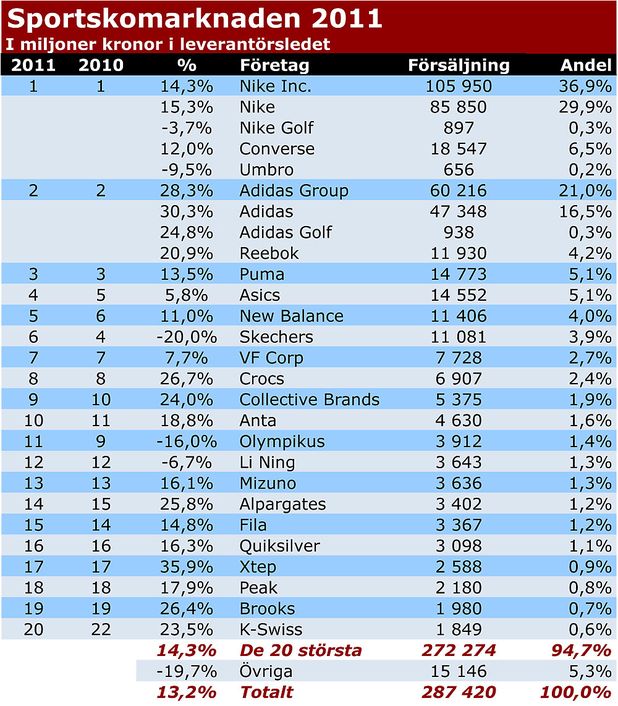 Sportskomarknaden ökade med 13,2 % förra året